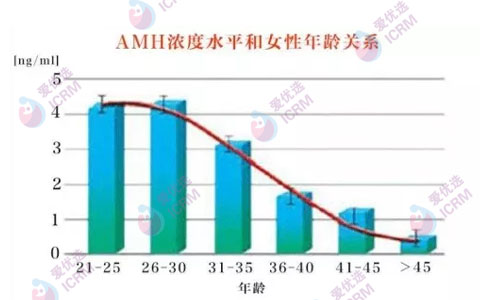 爱优选：AMH与女性生育力有什么关系？